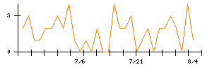 トランスコスモスのシグナル検出数推移
