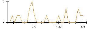 きょくとうのシグナル検出数推移