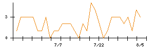 Synspectiveのシグナル検出数推移