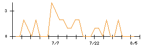i−plugのシグナル検出数推移