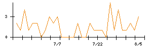 日油のシグナル検出数推移
