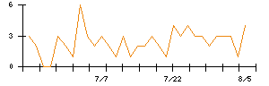 オービックビジネスコンサルタントのシグナル検出数推移