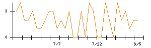 モイのシグナル検出数推移