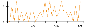 jig.jpのシグナル検出数推移