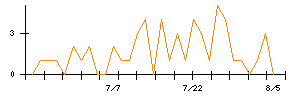 日本ナレッジのシグナル検出数推移