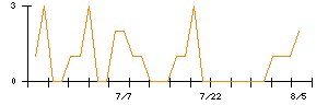 日本ルツボのシグナル検出数推移