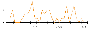 Laboro.AIのシグナル検出数推移