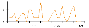 ジェイテクトのシグナル検出数推移