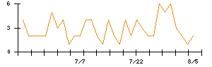 ダイヘンのシグナル検出数推移