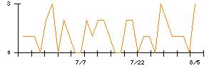 SEMITECのシグナル検出数推移