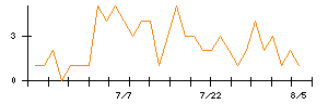アオイ電子のシグナル検出数推移