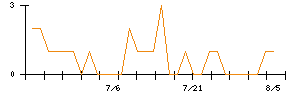 山大のシグナル検出数推移