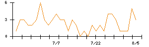 Joshinのシグナル検出数推移