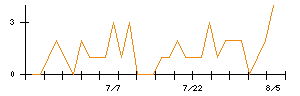 マックスバリュ東海のシグナル検出数推移