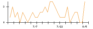 宮崎太陽銀行のシグナル検出数推移
