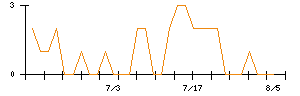 ＧＬＯＥのシグナル検出数推移