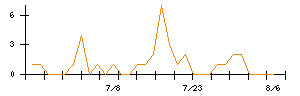 Ｗｉｌｌ　Ｓｍａｒｔのシグナル検出数推移