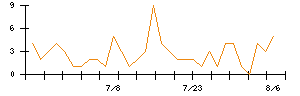 アストロスケールホールディングスのシグナル検出数推移