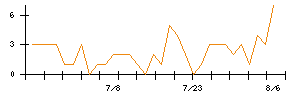 Synspectiveのシグナル検出数推移