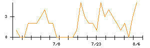 セブン&アイ・ホールディングスのシグナル検出数推移