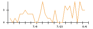 ドリコムのシグナル検出数推移