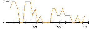SRAホールディングスのシグナル検出数推移