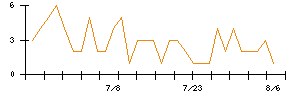 ステラ ケミファのシグナル検出数推移