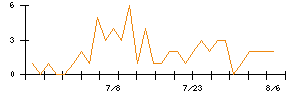 NEXYZ.Groupのシグナル検出数推移