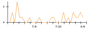 ビーピー・カストロールのシグナル検出数推移