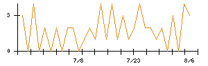 jig.jpのシグナル検出数推移