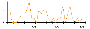Laboro.AIのシグナル検出数推移