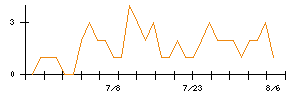 AVILENのシグナル検出数推移