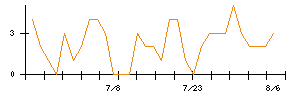 TVEのシグナル検出数推移