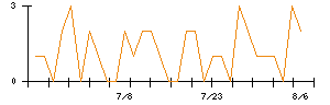 SEMITECのシグナル検出数推移
