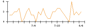 EIZOのシグナル検出数推移