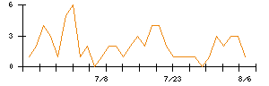 川崎重工業のシグナル検出数推移