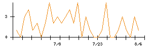 アミファのシグナル検出数推移