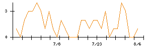 南海プライウッドのシグナル検出数推移