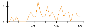 東洋テックのシグナル検出数推移
