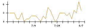 Ｓｙｎｓｐｅｃｔｉｖｅのシグナル検出数推移