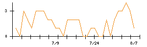 ラクト・ジャパンのシグナル検出数推移