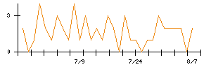イチカワのシグナル検出数推移