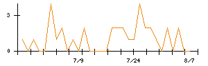 ダブルスタンダードのシグナル検出数推移