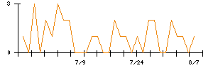 細谷火工のシグナル検出数推移