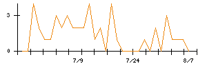 システムエグゼのシグナル検出数推移