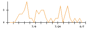 Laboro.AIのシグナル検出数推移