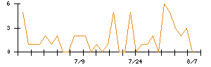 牧野フライス製作所のシグナル検出数推移