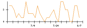 AIメカテックのシグナル検出数推移