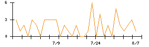 マックスのシグナル検出数推移
