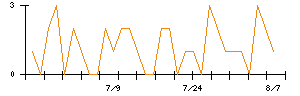 SEMITECのシグナル検出数推移
